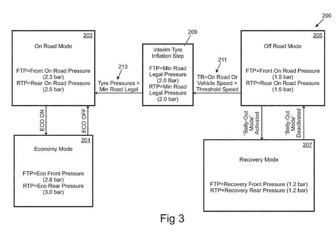 高大上！路虎申請輪胎充放氣系統(tǒng)專利