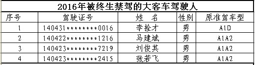 山西首次曝光終生禁駕名單 你還敢違法開車嗎？