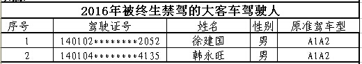山西首次曝光終生禁駕名單 你還敢違法開車嗎？