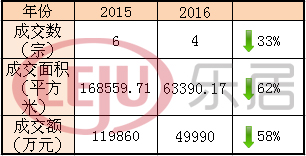相較于去年，太原土地市場明顯“緊縮”